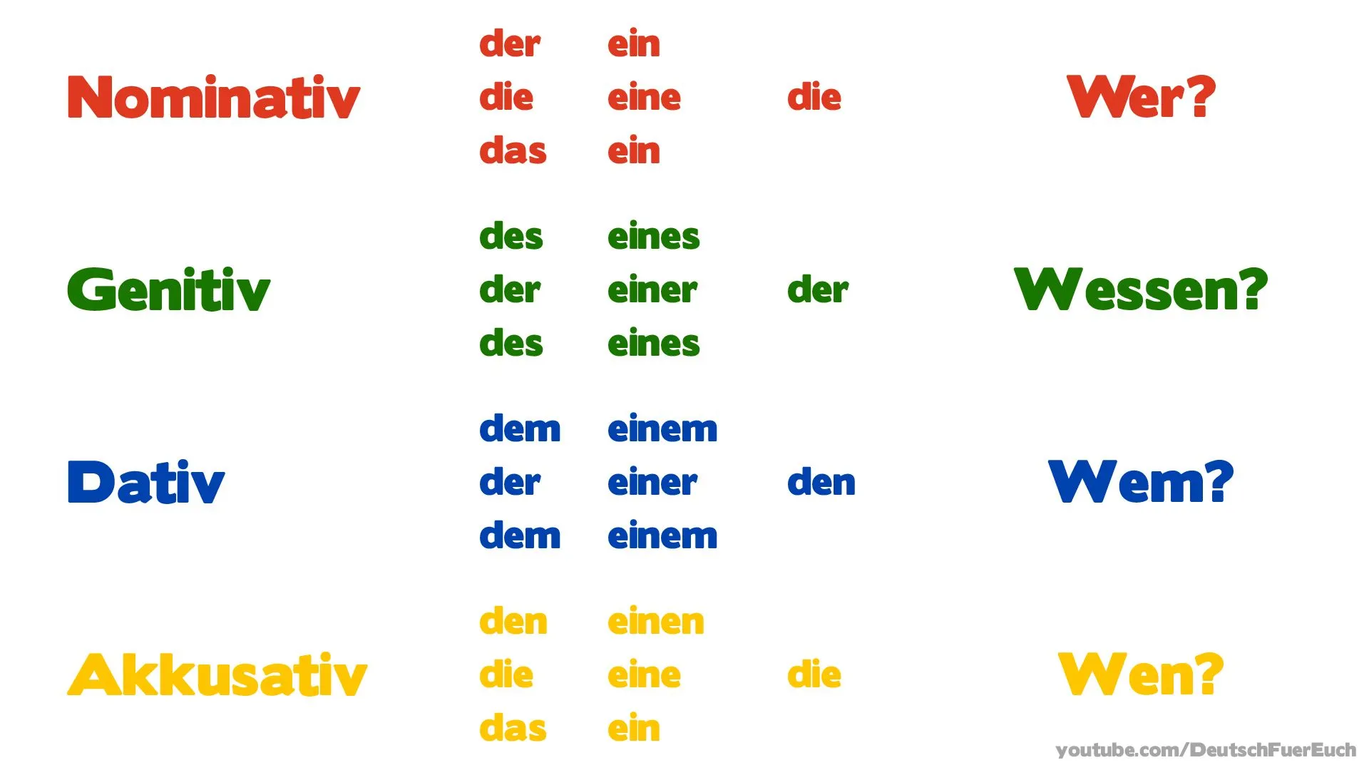 Almanca İsmin Halleri