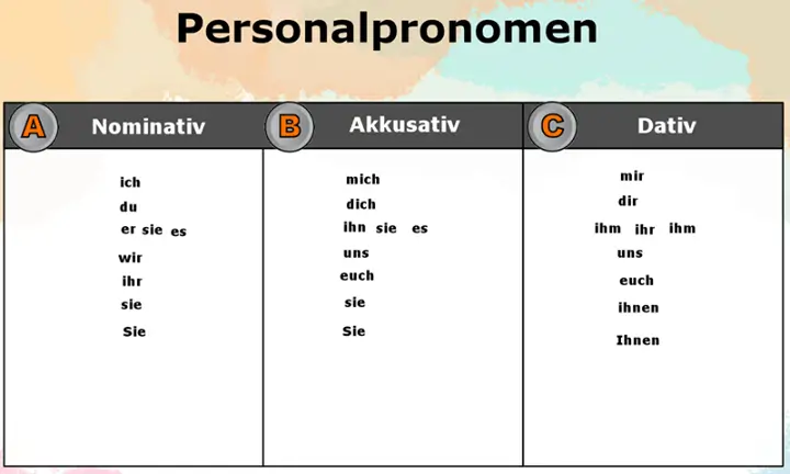 Almanca Kişi Zamirleri (Personalpronomen)